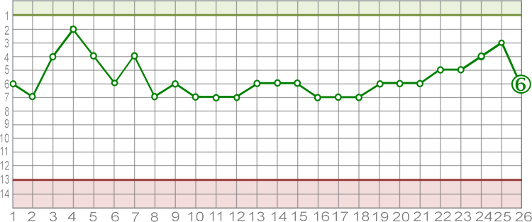 Fieberkurve des FRV PlwenSaison 2012/2013