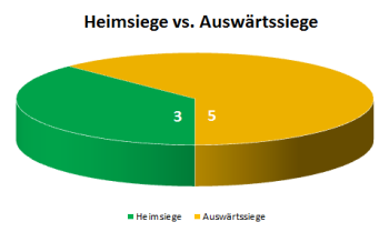 Kreisdiagramm Heimsiege versus Auswrtssiege des Achtelfinales des Krombacher Kreispokals 2013/2014 in Vorpommern-Greifswald