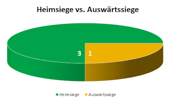 Kreisdiagramm Heimsiege versus Auswrtssiege des Viertelfinales des Krombacher Kreispokals 2013/2014 in Vorpommern-Greifswald