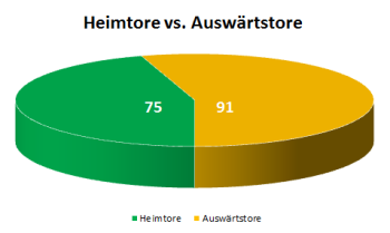 Kreisdiagramm Heimtore versus Auswrtstore der 1. Hauptrunde des Krombacher Kreispokals 2013/2014 in Vorpommern-Greifswald