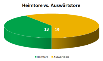 Kreisdiagramm Heimtore versus Auswrtstore des Achtelfinales des Krombacher Kreispokals 2013/2014 in Vorpommern-Greifswald