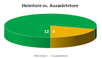 Kreisdiagramm Heimtore versus Auswrtstore des Viertelfinales des Krombacher Kreispokals 2013/2014 in Vorpommern-Greifswald